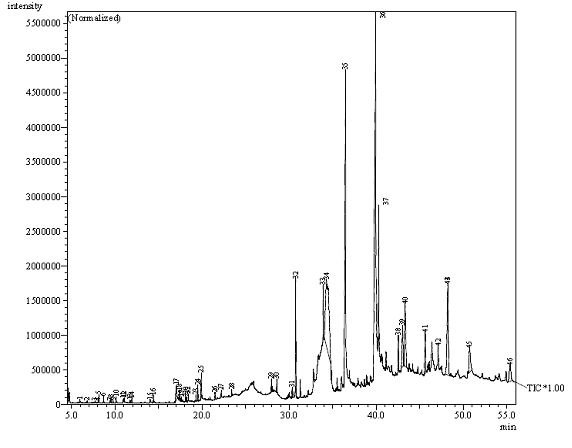 Gas Chromatography Mass Spectrometry Analysis and Phytochemical Screening of Sterculiasetigera Oil 