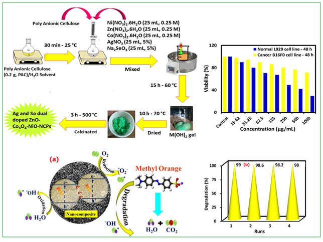Green Synthesis of Ag-Se doped ZnO-Co3O4-NiO Fivenary Nanocomposite using Poly Anionic Cellulose and Evaluation of Their Anticancer and Photocatalyst Applications