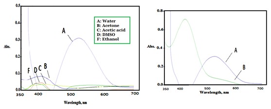 A Simple Spectrophotometric Method for the Determination of Famotidine via Reaction with Alizarin Red S 