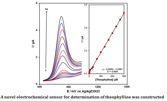 Electrochemical Sensing of Theophylline using Modified Glassy Carbon Electrode 