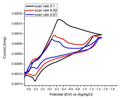 Cyclic Voltammetry of Zirconyl Chloride (ZrOCl2) in KF Medium Using Silver Working Electrode (SWE) 