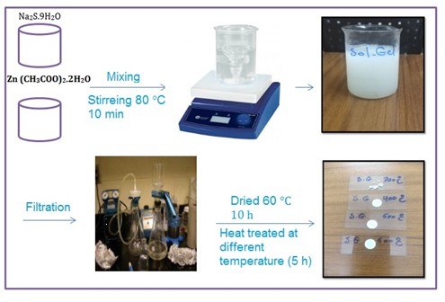 Synthesis and Characterization of Zinc Sulfide Nanostructure by Sol Gel Method 