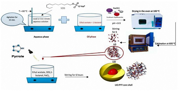 Synthesis of New PbO-Fe2O3-Polypyrrole Hybrid Nanocomposite to Improve the Structural, Magnetic and Electrical Characteristics of Lead Oxide 