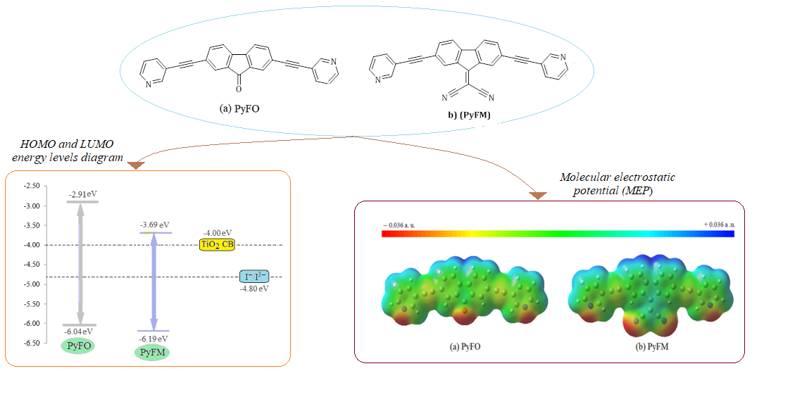 Theoretical Investigation for the Optoelectronic Properties of Pyridyl-Fuoren-9 for Usage as Dye-Sensitized Solar Cells 