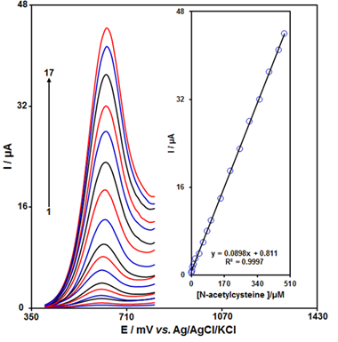 An Electrochemical Sensor Based on SnSe Nanosheets and Ionic Liquids for The Selective Detection of <em>N</em>-acetylcysteine 