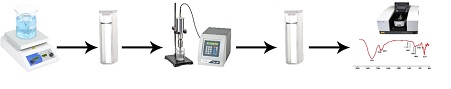 Ultrasound-Assisted Preparation and Optimization of Natural Flavoring Nanoemulsion for Dairy Products Based on Pistacia Khinjuk in Lab Scale 