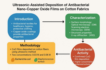 Ultrasonic-Assisted Deposition of Antibacterial Nano-Copper Oxide Films on Cotton Fabrics 