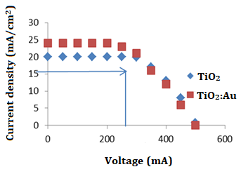 Improvement of TiO<sub>2</sub>/Au/FTO Conversion Efficiency in Dye-Sensitized Solar Cells Ready via Beetroot Plant Extract 