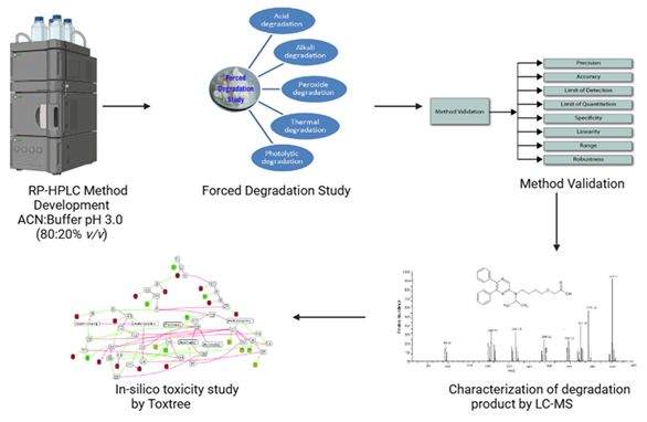 Development and Validation of Stability Indicating LC Method for Selexipag: In-Silico Toxicity Study and Characterization of its Degradation Products 