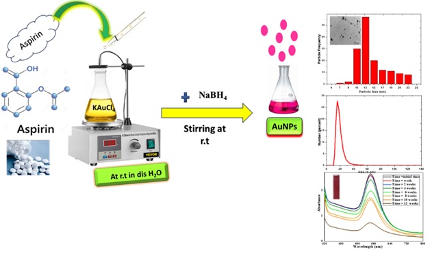 Highly Stable Gold Nanoparticle Functionalized by Aspirin in an Aqueous Solution: Evaluation of Its Stability at Different Temperatures and pH Values 