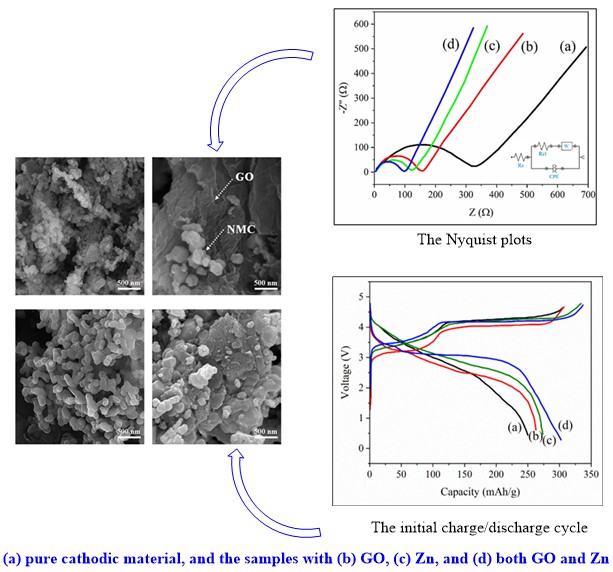 Investigation of the Synergetic Effects of GO and Zn on the Electrochemical Properties of Li[Li<sub>0.20</sub>Mn<sub>0.54</sub>Ni<sub>0.13</sub>Co<sub>0.13</sub>]O<sub>2</sub> Cathode Material 