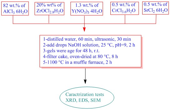 Synthesis of Advanced ZTA for Orthopedic Application by Sol-Gel Method 