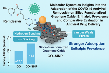 Molecular Dynamics Insights into the Adsorption of the COVID-19 Antiviral Remdesivir on Silica-Functionalized Graphene Oxide: Enthalpic Prevalence and Comparative Evaluation for Targeted Antiviral Delivery 