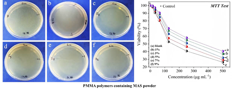 Synthesis and Characterization of Tribological and Thermal Properties of PMMA/(MgO-Al<sub>2</sub>O<sub>3</sub>-SiO<sub>2</sub>) Composite for Biomedical Applications 