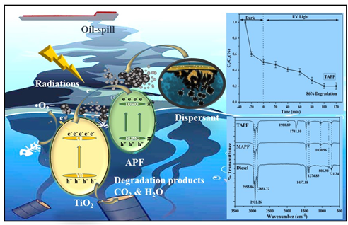 Dual-Function Polymeric Nanomaterials for Adsorption/Photo-Treatment of Oil Spills in Aqueous Solutions 