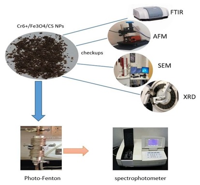 Synthesis and Characterization of Chrome(VI) Ion/Iron Oxide/Chitosan Composite for Oxidation of Methylene Blue by Photo-Fenton Reaction 