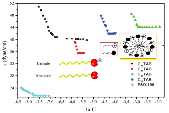 Micellar Properties of a Foam Extinguishing Agent Based on Fluorocarbon Non-Ionic and Hydrocarbon Cationic Surfactants in a Mixed System 