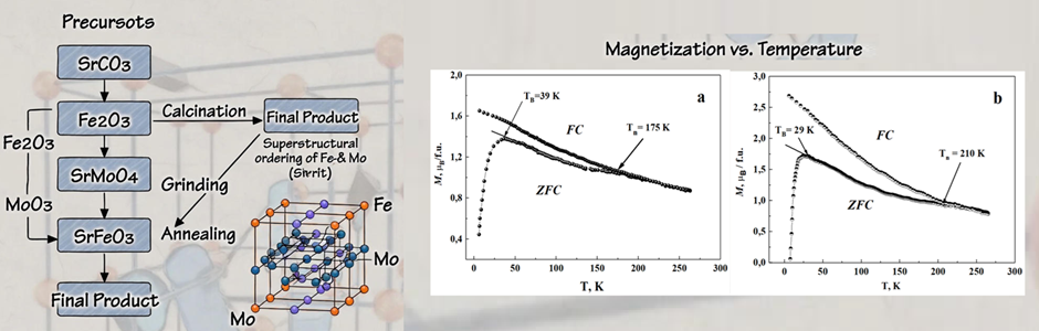 Phase Transformations and Magnetic Properties of Non-Stoichiometric Strontium Ferromolybdate 