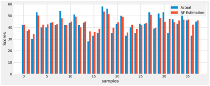 Chemistry of the Behaviors, Assessing the Effect of Testosterone, Cortisol, Progesterone and Estradiol on Financial Risk Taking using Machine Learning Regression Methods