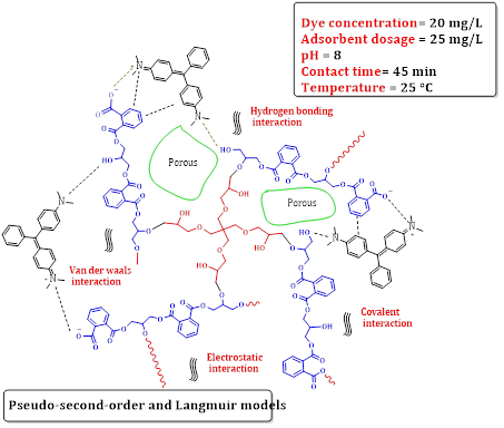 Phthalate-Functionalized Hyperbranched Glycerol Polyester Nanocopolymer: Synthesis, Characterization, and Malachite Green Dye Adsorption Efficiency 