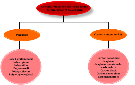 Recent Advances in Electrochemical Sensing of Anticancer Drug Doxorubicin: A Mini-Review