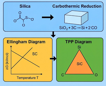 Thermodynamic Pathways and Phase Equilibria in the Si&ndash;C&ndash;O System Insights from Ellingham and TPP Diagrams 
