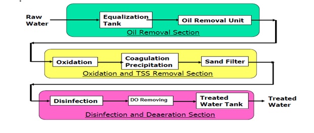 Treatment of Produced Water Generated at Alommara Oil Field-Missan Oil Company, IRAQ for Reinjection Application 