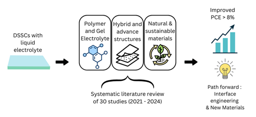 Solid-State Electrolyte in Flexible Dye-Sensitized Solar Cells: A Systematic Review 